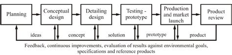 Image result for Iterative Product Development