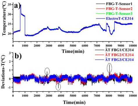 Fluorinated Polyimide-Film Based Temperature and Humidity Sensor ...