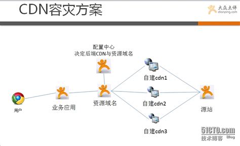 由某CDN故障引发的思考：不容忽视的CDN服务容灾与快速切换-CSDN博客