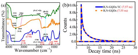 Ultrasensitive Detection of Tetracycline Using Boron and Nitrogen Co ...