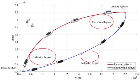 Receding Horizon Trajectory Generation of Stratospheric Airship in Low-Altitude Return Phase