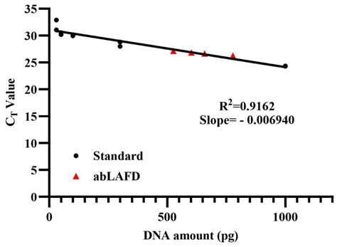 Investigation of Linear Amplification Using Abasic Site-Containing ...