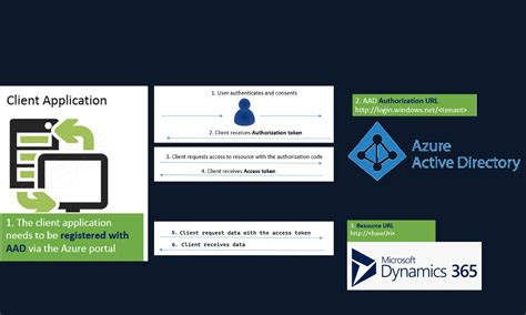 Dynamics 365 Finance and Operations: Acquire access token using OAuth 2.0