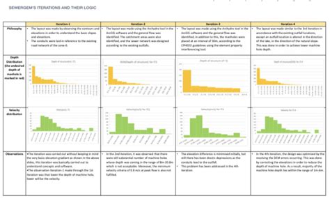 Junagadh Zone-6 water supply and sewerage design | CEPT - Portfolio
