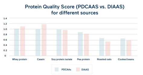 Why That "Amino Acid Profile" on Your Protein Tub Doesn’t Matter (Much ...