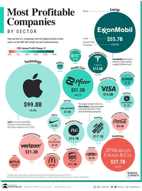 Businesses That Make The Most Profit