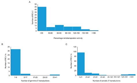 An Increased Burden of Highly Active Retrotransposition Competent L1s ...