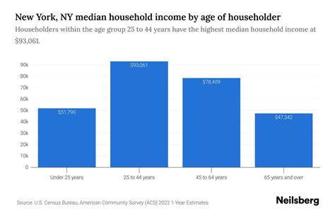 New York, NY Median Household Income By Age - 2024 Update | Neilsberg