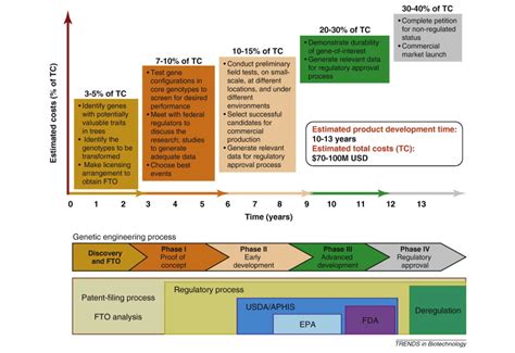 Biotechnology Tree 的图像结果