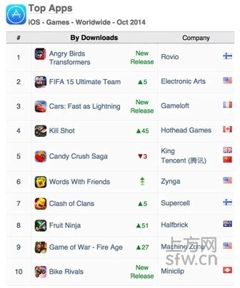 ios 下载排行_6月iOS下载排行榜-App Annie 2014年6月全球游戏指数 TwoDots成最_中国排行网