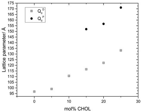Inverse Bicontinuous and Discontinuous Phases of Lipids, and Membrane ...