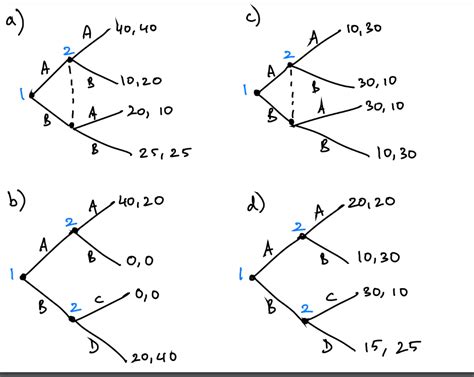 Extensive Form Game Theory 的图像结果