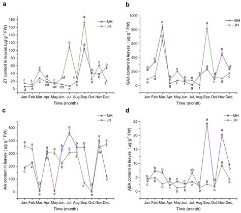 Annual Dynamics of Endogenous Hormones Reveal the Mechanism of Off ...