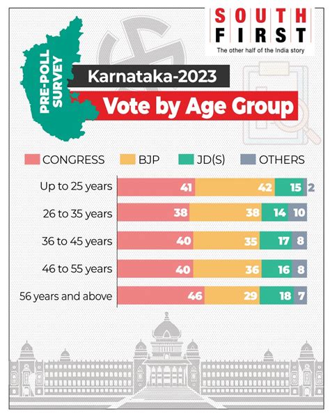 South First pre-poll survey: Congress top pick for homemakers ...