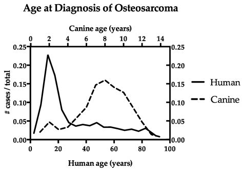 Risk Factors for Development of Canine and Human Osteosarcoma: A Comparative Review