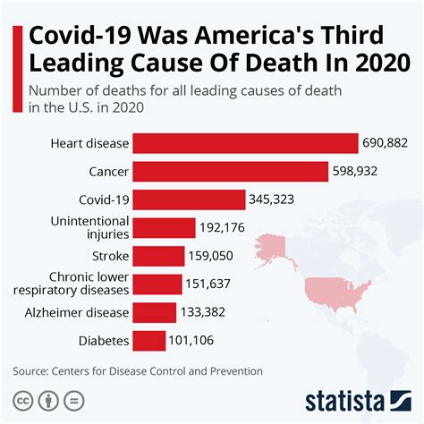 Chart: Covid-19 Was America's Third Leading Cause Of Death In 2020 | Statista