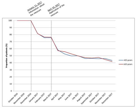 Regulatory Framework Implementation for the Prescription of Zolpidem in ...