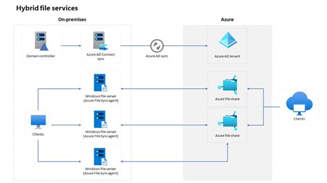Azure File Services 的图像结果