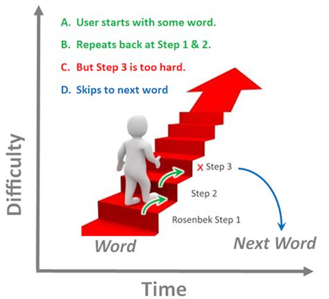 Image result for ITC Program Intake Process Template
