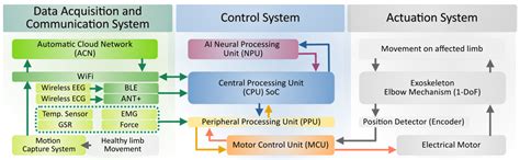 Design, Development, and Testing of an Intelligent Wearable Robotic ...