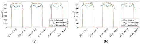 A Combined Approach for Model-Based PV Power Plant Failure Detection ...