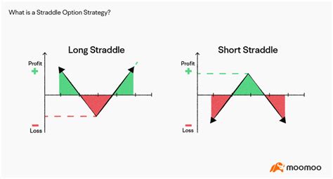 Image result for Long Straddle vs. Long Strangle