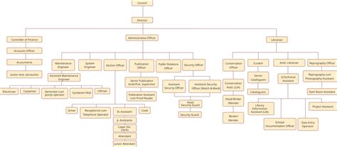 Organizational Structure | The Asiatic Society