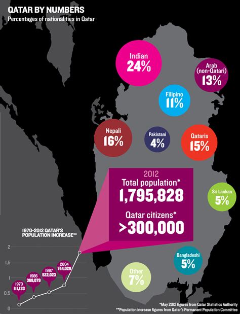 Percentage Of Qataris In Qatar
