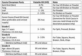Verified COA lab report showing volatile oil % for cassia batch