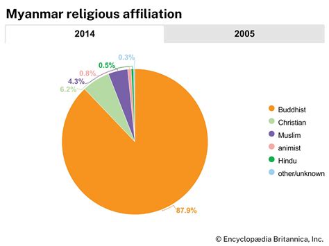 Myanmar - Burmese, Sino-Tibetan, Mon-Khmer | Britannica