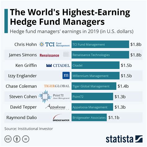 The World's Highest-Earning Hedge Fund Managers