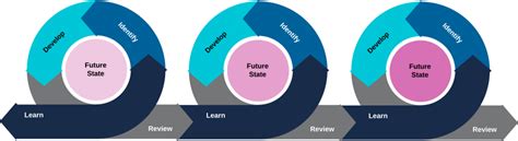 Image result for Design Loop