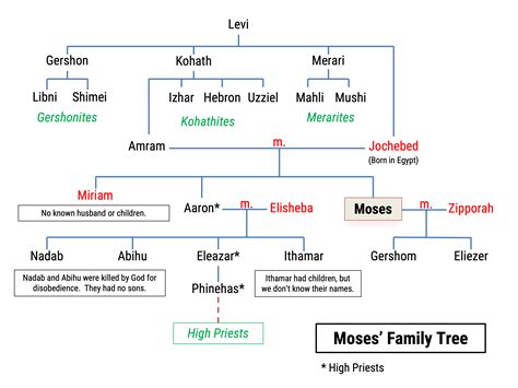 Tree Of Generations Of Moses Book Of Exodus | Guide With Key