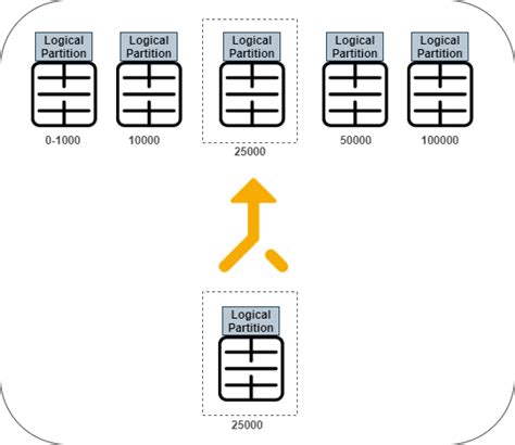SQL Server Partition Functions 的图像结果