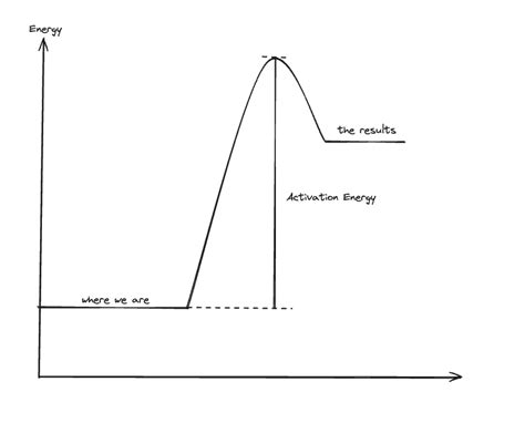 How to Find Activation Energy 的图像结果