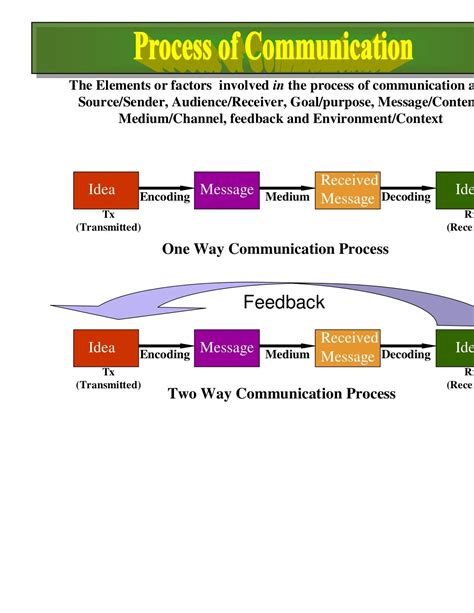 Communication Elements 的图像结果