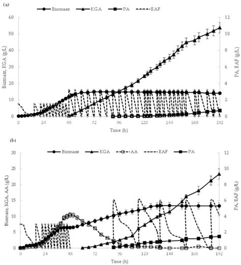 Fermentation | Special Issue : Organic Waste Valorization into Added ...