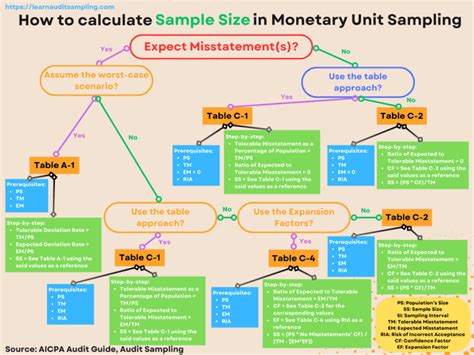 Image result for Sampling From a Statistical Unit