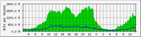 MRTG Index Page