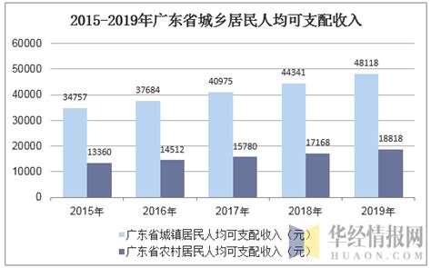 2016-2021年江苏省居民人均可支配收入和消费支出情况统计_华经情报网_华经产业研究院