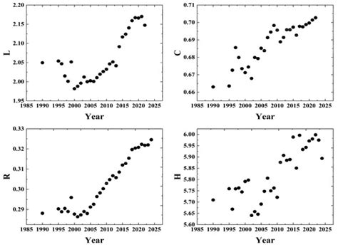 Study on the Complexity Evolution of the Aviation Network in China