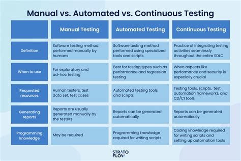 Image result for Types of Software Testing Basic Flowchart