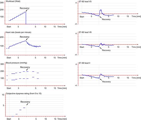 Abnormal Heart Stress Test Results