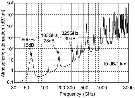 Key Technologies for THz Wireless Link by Silicon CMOS Integrated Circuits