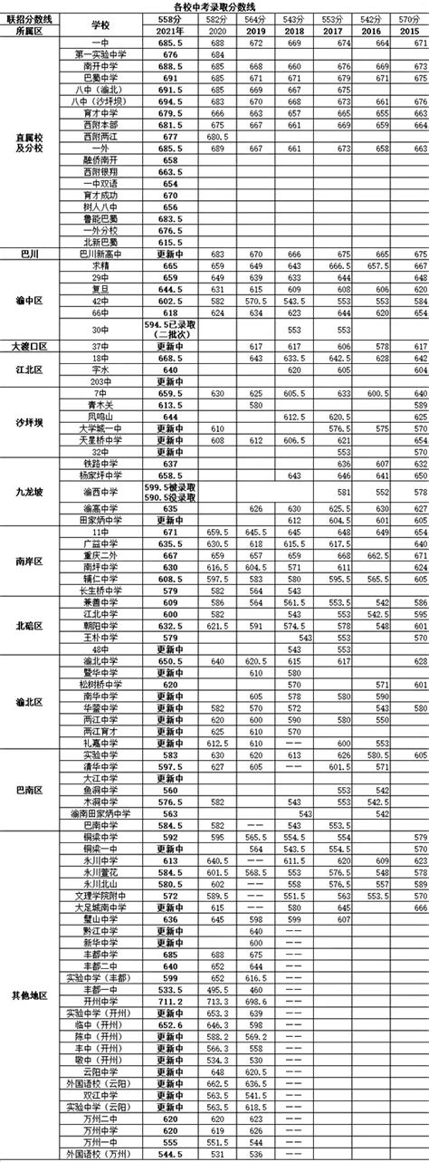 重庆各高中的中考录取分数线2024年(排名表)