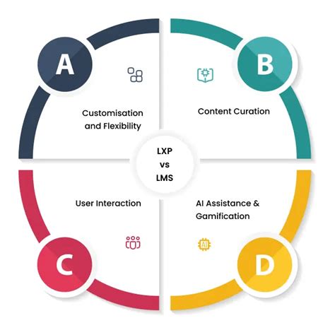 Key Difference between Learning Experience Platforms (LXP) and LMS