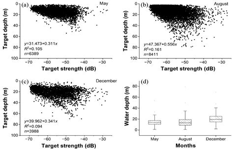 Spatiotemporal Distribution and Species Composition of Fish Assemblages ...