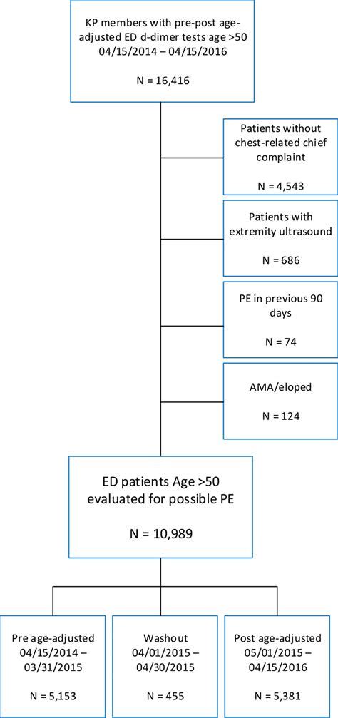 Effect of Using an Age‐adjusted D‐dimer to Assess for Pulmonary ...