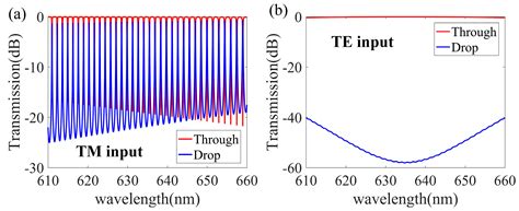 Polarization Splitting at Visible Wavelengths with the Rutile TiO2 ...