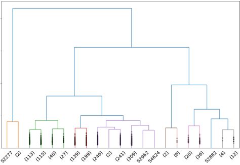 Image result for Dendrogram Linkages